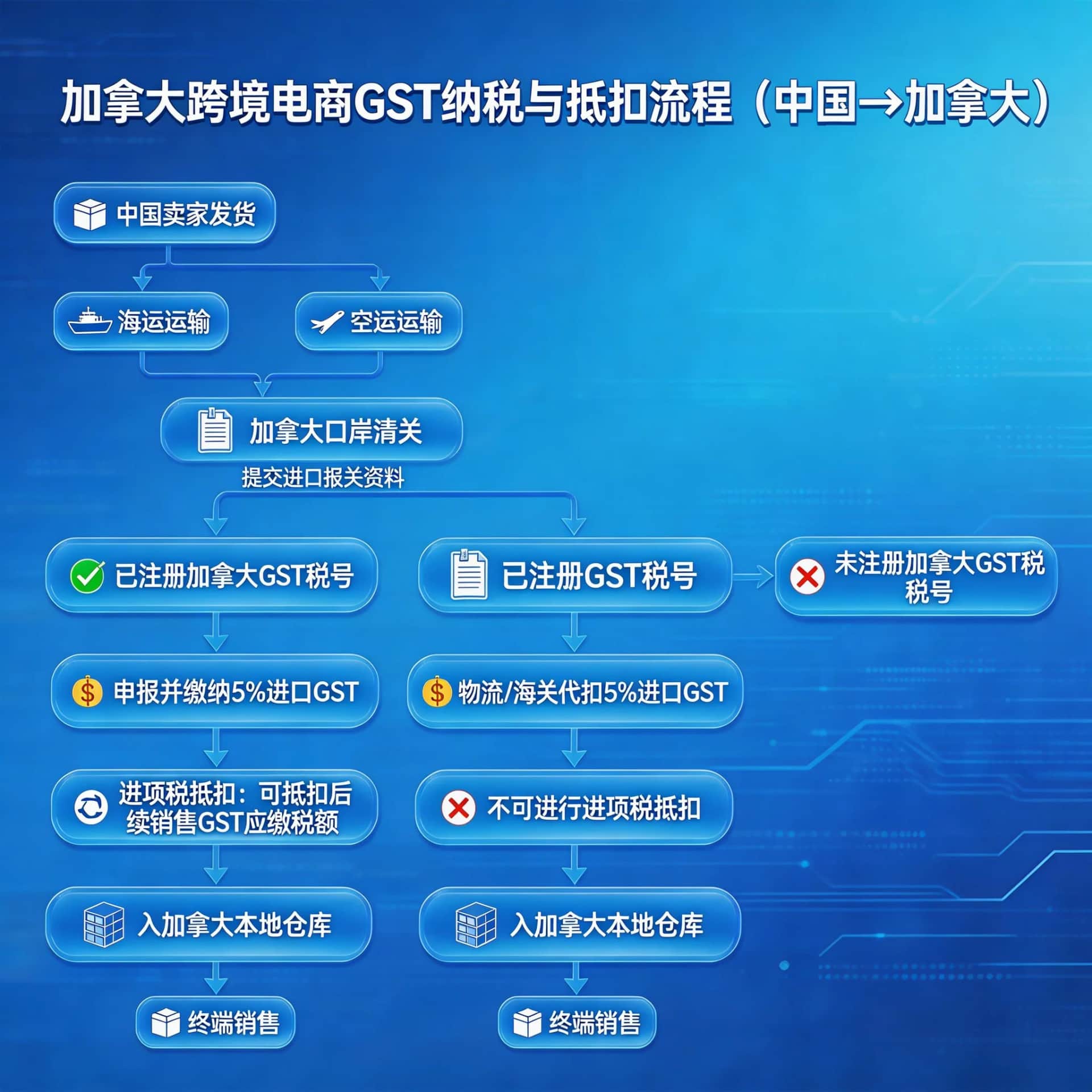 加拿大进口 GST 纳税与抵扣流程图